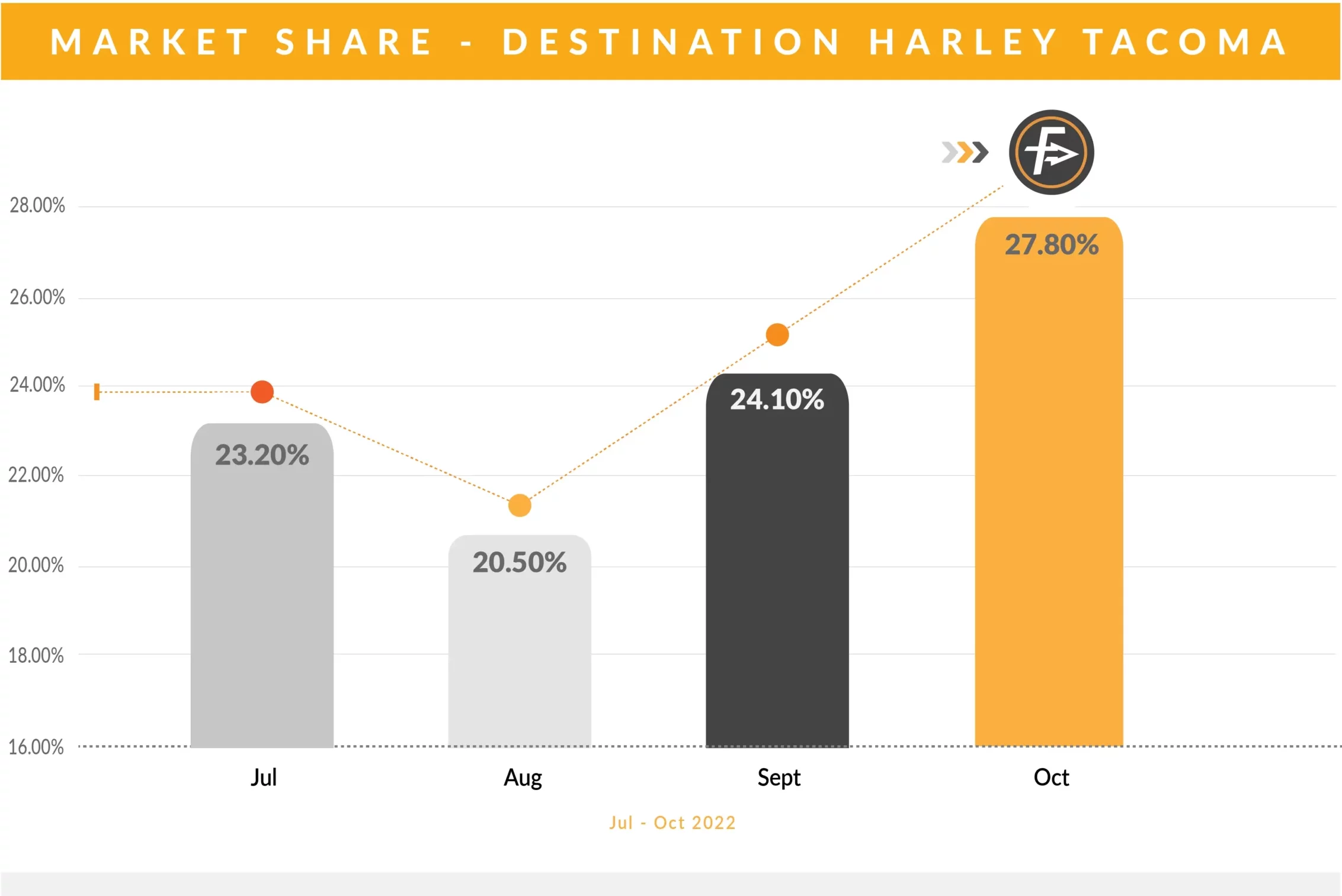 FF Market Share - Destination Harley Tacoma (1)