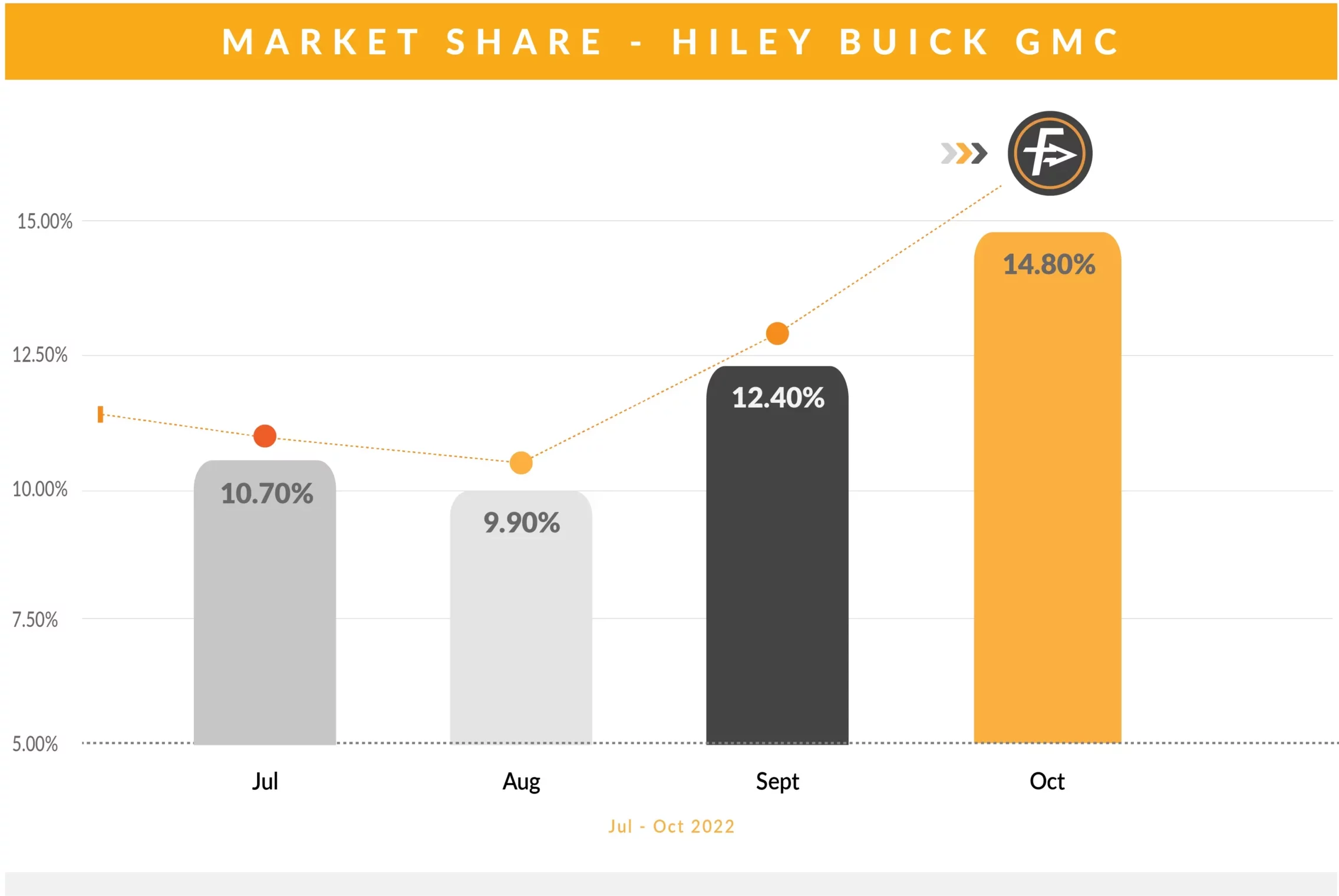 FF Market Share - Hiley Buick GMC (1)