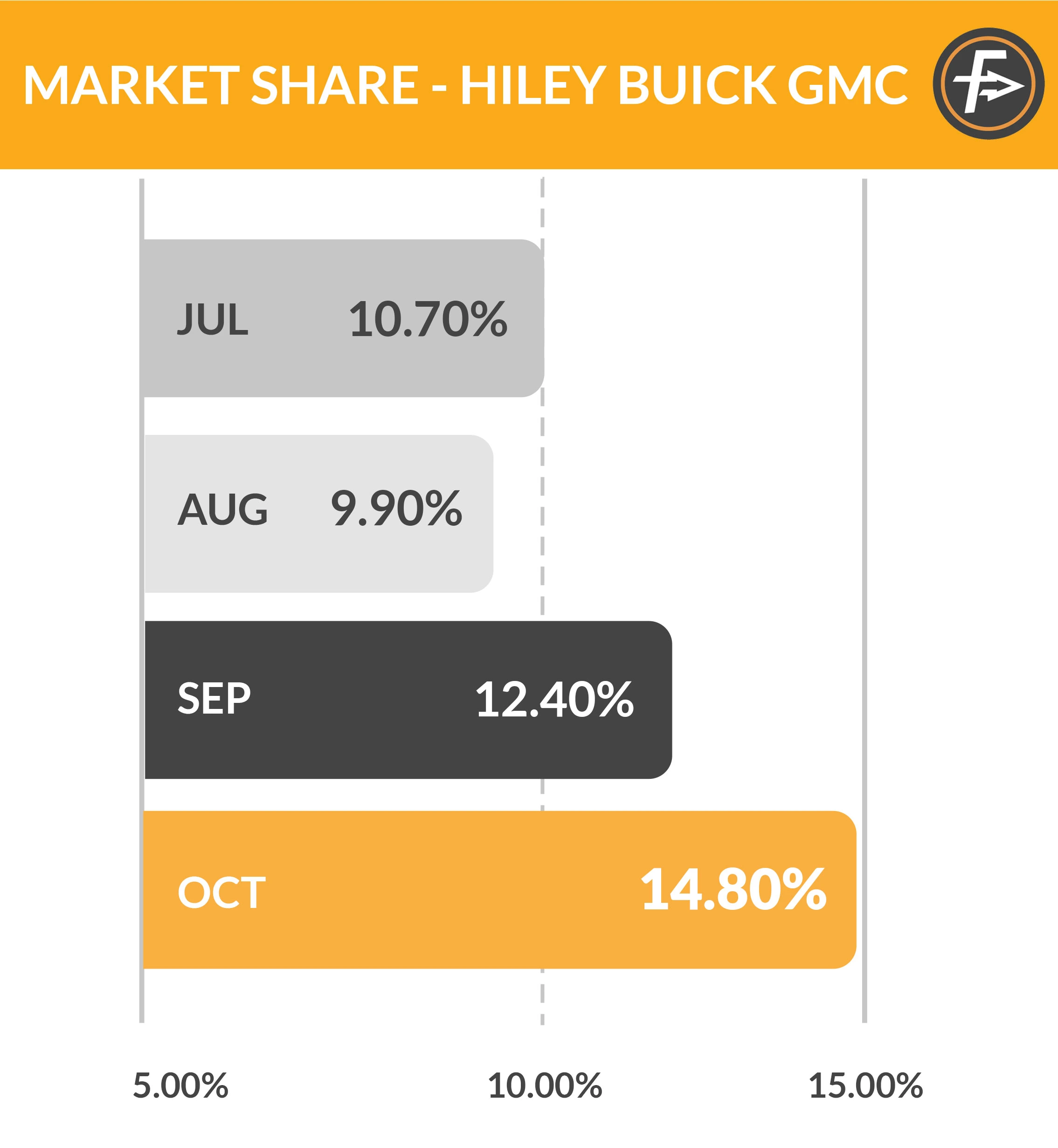 FF-Market-Share---Hiley-Buick-GMC-mobile1