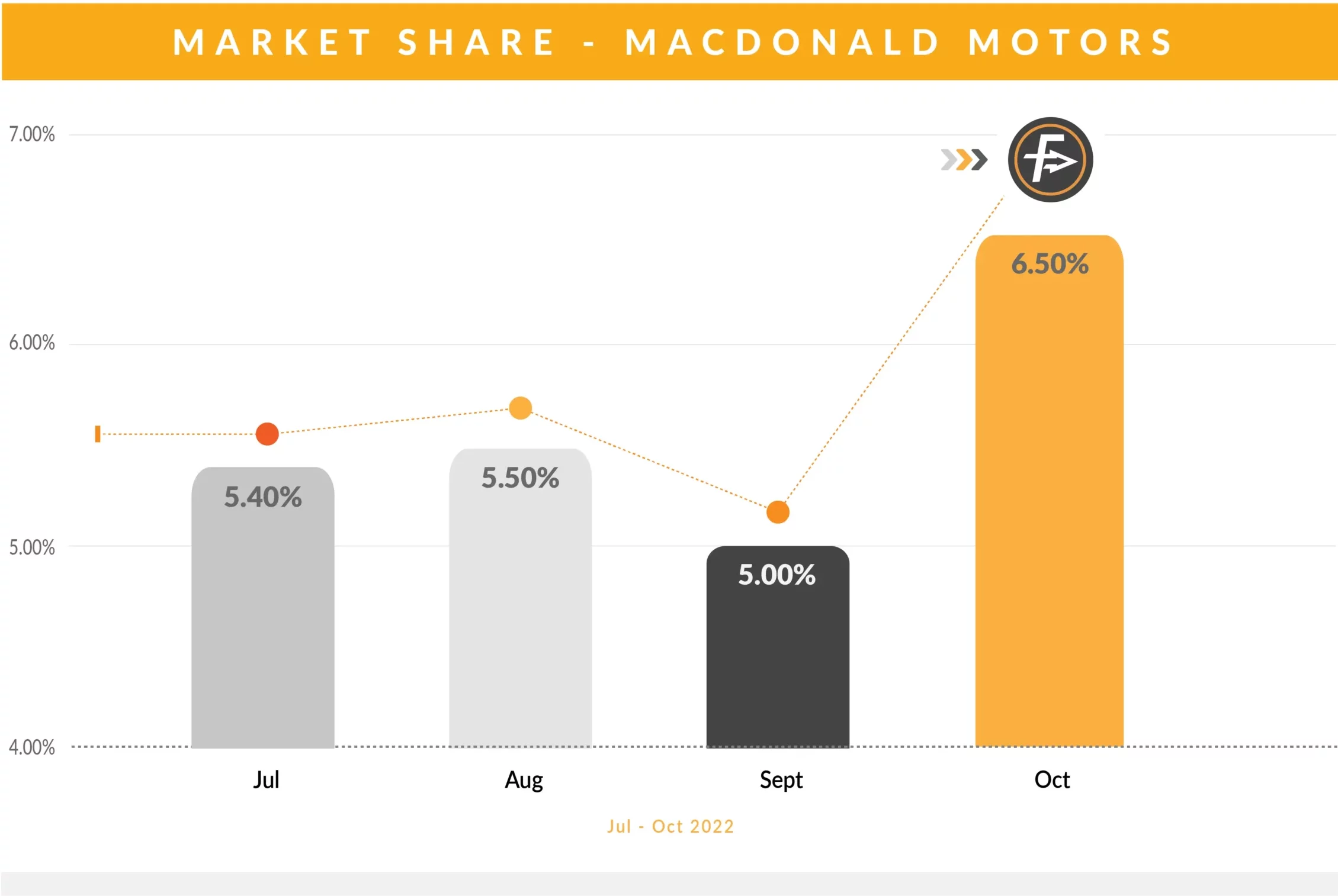 FF Market Share - Macdonald Motors (1)
