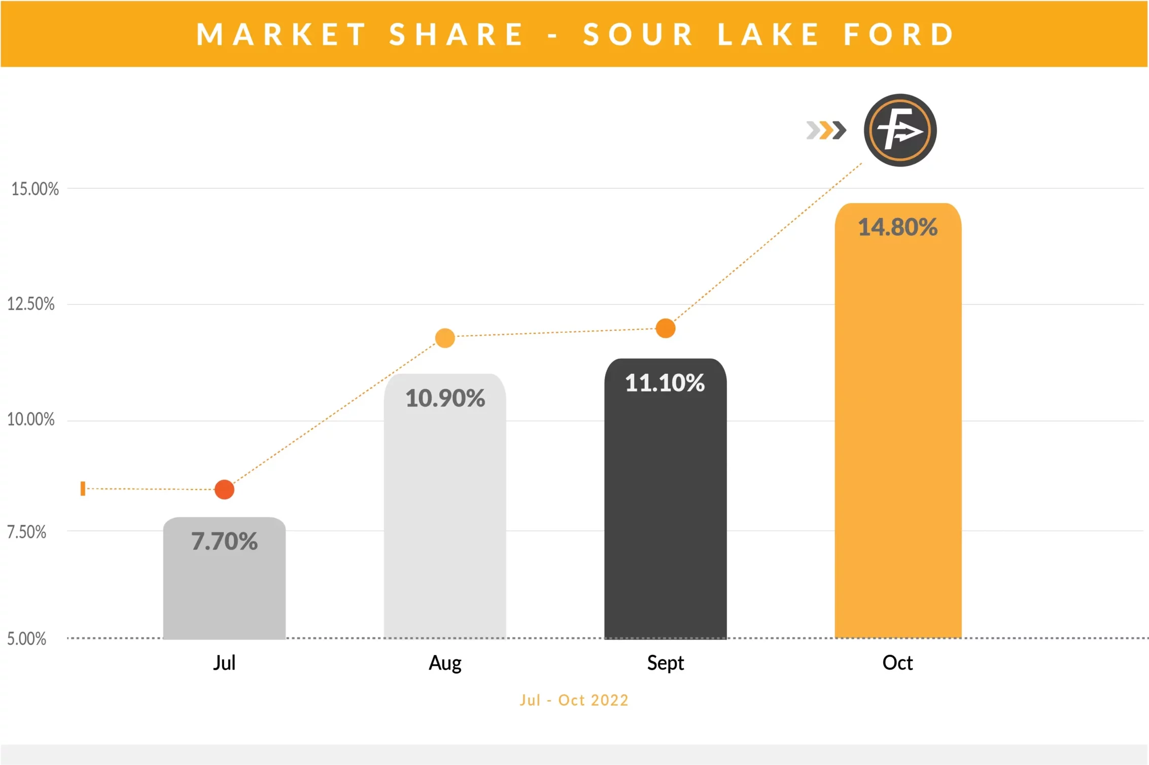 FF Market Share - Sour Lake Ford (1)
